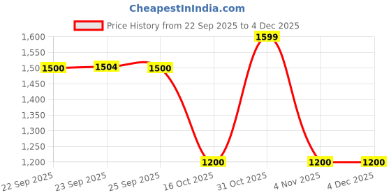 tatacliq.com Rangmanch By Pantaloons Salmon Rose Regular Fit Embroidered Kurta rangmanch by pantaloons Price History Graph from 22 Sep 2025 to 4 Dec 2025