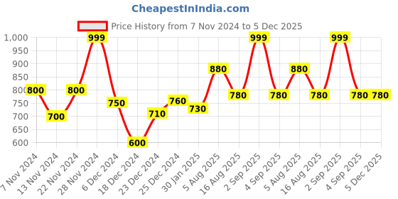 tatacliq.com Rangmanch by Pantaloons Seashell Pink Floral Print A Line Kurti rangmanch by pantaloons Price History Graph from 7 Nov 2024 to 5 Dec 2025