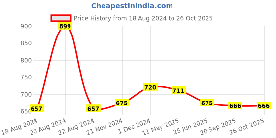 tatacliq.com Rangmanch by Pantaloons Snow White Cotton Embroidered Flared Pants rangmanch by pantaloons Price History Graph from 18 Aug 2024 to 26 Oct 2025