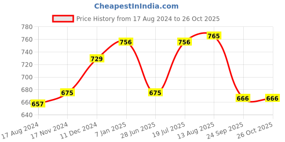 tatacliq.com Rangmanch by Pantaloons Snow White Cotton Embroidered Flared Pants rangmanch by pantaloons Price History Graph from 17 Aug 2024 to 26 Oct 2025
