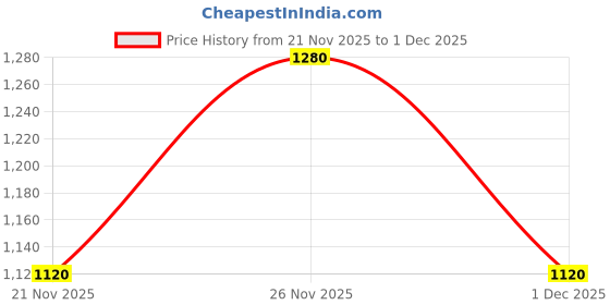 tatacliq.com Rangmanch By Pantaloons Snow White Cotton Regular Fit Embroidered Kurta rangmanch by pantaloons Price History Graph from 21 Nov 2025 to 1 Dec 2025