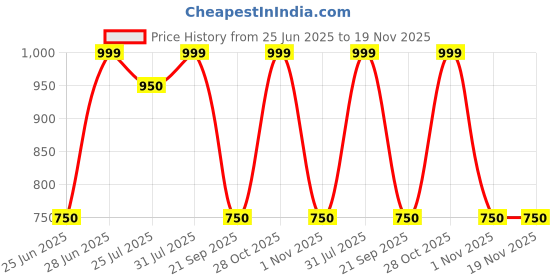 tatacliq.com Rangmanch By Pantaloons Snow White Regular Fit Embroidered Dupatta rangmanch by pantaloons Price History Graph from 25 Jun 2025 to 19 Nov 2025
