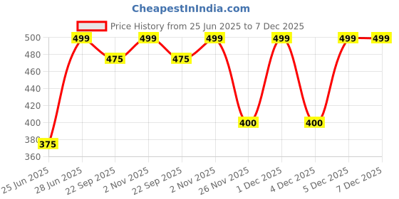 tatacliq.com Rangmanch by Pantaloons Snow White Striped Dupatta rangmanch by pantaloons Price History Graph from 25 Jun 2025 to 7 Dec 2025