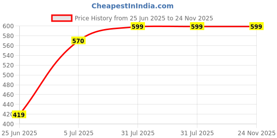 tatacliq.com Rangmanch by Pantaloons Starlight Blue Printed Kurtas rangmanch by pantaloons Price History Graph from 25 Jun 2025 to 24 Nov 2025