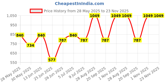 tatacliq.com Rangmanch By Pantaloons Starlight Blue Regular Fit Printed Kurta rangmanch by pantaloons Price History Graph from 28 May 2025 to 23 Nov 2025