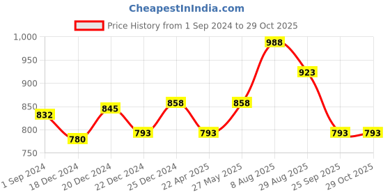 tatacliq.com Rangmanch by Pantaloons Teal Blue Embroidered Straight Kurta rangmanch by pantaloons Price History Graph from 1 Sep 2024 to 29 Oct 2025
