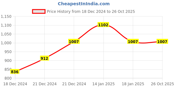 tatacliq.com Rangmanch by Pantaloons Teal Blue Jacquard Pattern Cardigan rangmanch by pantaloons Price History Graph from 18 Dec 2024 to 25 Oct 2025