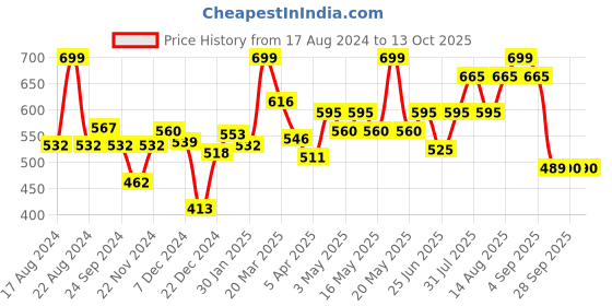 tatacliq.com Rangmanch by Pantaloons Teal Blue Plain Dupatta rangmanch by pantaloons Price History Graph from 17 Aug 2024 to 13 Oct 2025
