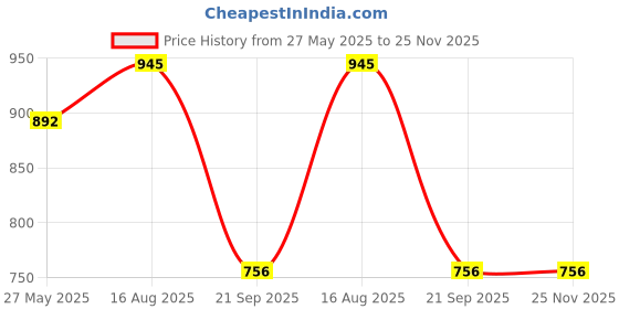 tatacliq.com Rangmanch by Pantaloons Teal Blue Printed A Line Kurta rangmanch by pantaloons Price History Graph from 27 May 2025 to 25 Nov 2025
