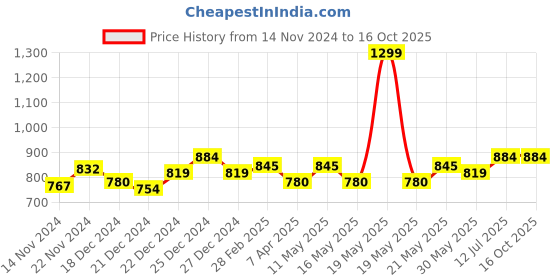 tatacliq.com Rangmanch by Pantaloons Teal Blue Printed Straight Kurta rangmanch by pantaloons Price History Graph from 14 Nov 2024 to 16 Oct 2025