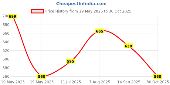 tatacliq.com Rangmanch by Pantaloons Teal Blue Printed Straight Kurta rangmanch by pantaloons Price History Graph from 19 May 2025 to 30 Oct 2025
