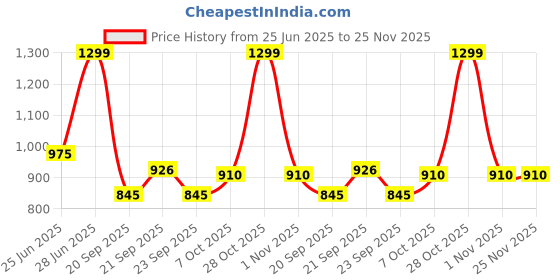 tatacliq.com Rangmanch by Pantaloons Teal Printed Kurtas rangmanch by pantaloons Price History Graph from 25 Jun 2025 to 25 Nov 2025