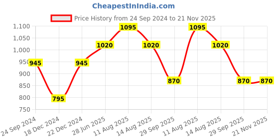 tatacliq.com Rangmanch by Pantaloons Turquoise Cotton Embroidered A Line Kurta rangmanch by pantaloons Price History Graph from 24 Sep 2024 to 21 Nov 2025