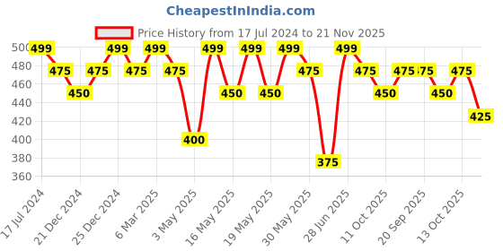 tatacliq.com Rangmanch by Pantaloons Turquoise Cotton Striped Dupatta rangmanch by pantaloons Price History Graph from 17 Jul 2024 to 20 Nov 2025