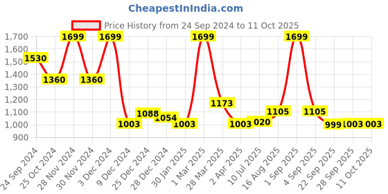 tatacliq.com Rangmanch by Pantaloons Turquoise Printed A Line Kurta rangmanch by pantaloons Price History Graph from 24 Sep 2024 to 11 Oct 2025