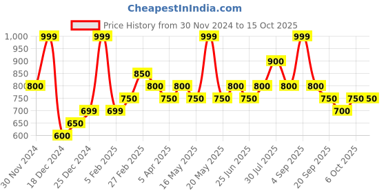tatacliq.com Rangmanch by Pantaloons Turquoise Printed A Line Short Kurti rangmanch by pantaloons Price History Graph from 30 Nov 2024 to 14 Oct 2025