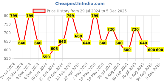 tatacliq.com Rangmanch by Pantaloons Turquoise Printed Straight Kurta rangmanch by pantaloons Price History Graph from 29 Jul 2024 to 5 Dec 2025
