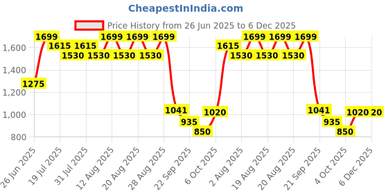 tatacliq.com Rangmanch by Pantaloons Twilight Blue Embroidered Kurtas rangmanch by pantaloons Price History Graph from 26 Jun 2025 to 5 Dec 2025