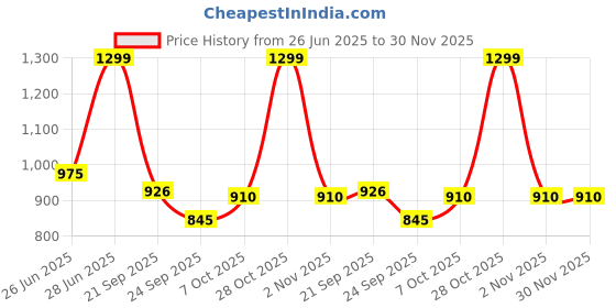 tatacliq.com Rangmanch by Pantaloons Twilight Blue Kurtas rangmanch by pantaloons Price History Graph from 26 Jun 2025 to 30 Nov 2025