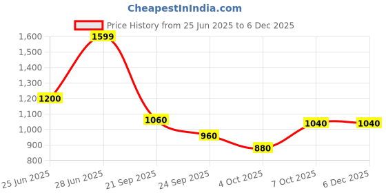 tatacliq.com Rangmanch by Pantaloons Twilight Blue Printed Kurtas rangmanch by pantaloons Price History Graph from 25 Jun 2025 to 5 Dec 2025