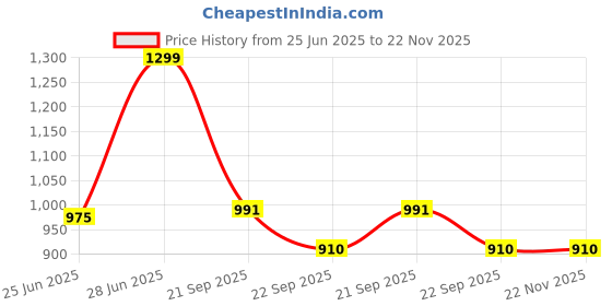 tatacliq.com Rangmanch by Pantaloons Twilight Blue Printed Kurtas rangmanch by pantaloons Price History Graph from 25 Jun 2025 to 22 Nov 2025