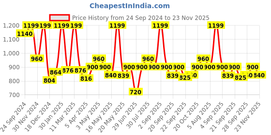 tatacliq.com Rangmanch by Pantaloons Whisper White Cotton Printed A Line Kurta rangmanch by pantaloons Price History Graph from 24 Sep 2024 to 23 Nov 2025