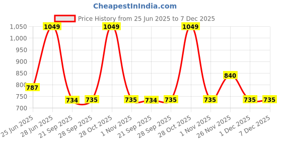 tatacliq.com Rangmanch By Pantaloons Whisper White Cotton Regular Fit Printed Kurta rangmanch by pantaloons Price History Graph from 25 Jun 2025 to 7 Dec 2025