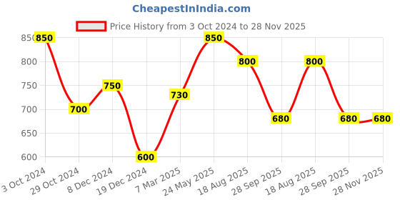 tatacliq.com Rangmanch by Pantaloons Whisper White Embroidered Straight Kurta rangmanch by pantaloons Price History Graph from 3 Oct 2024 to 28 Nov 2025