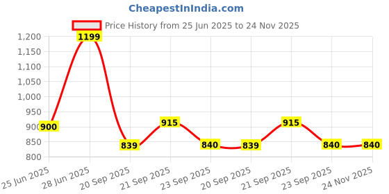 tatacliq.com Rangmanch by Pantaloons Whisper White Printed Kurtas rangmanch by pantaloons Price History Graph from 25 Jun 2025 to 23 Nov 2025