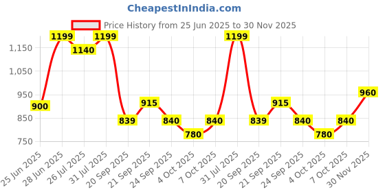 tatacliq.com Rangmanch by Pantaloons Whisper White Printed Kurtas rangmanch by pantaloons Price History Graph from 25 Jun 2025 to 30 Nov 2025