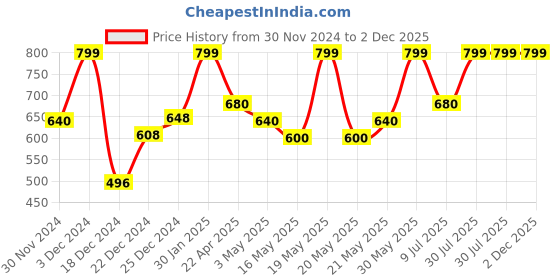 tatacliq.com Rangmanch by Pantaloons Whisper White Printed Straight Kurta rangmanch by pantaloons Price History Graph from 30 Nov 2024 to 1 Dec 2025