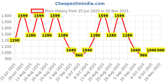 tatacliq.com Rangmanch By Pantaloons Whisper White Regular Fit Printed Kurta rangmanch by pantaloons Price History Graph from 25 Jun 2025 to 20 Nov 2025