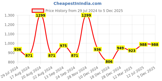 tatacliq.com Rangmanch by Pantaloons White & Blue Cotton Printed A Line Kurta rangmanch by pantaloons Price History Graph from 29 Jul 2024 to 5 Dec 2025