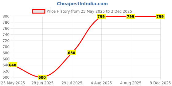 tatacliq.com Rangmanch by Pantaloons White & Blue Printed A Line Kurta rangmanch by pantaloons Price History Graph from 25 May 2025 to 2 Dec 2025