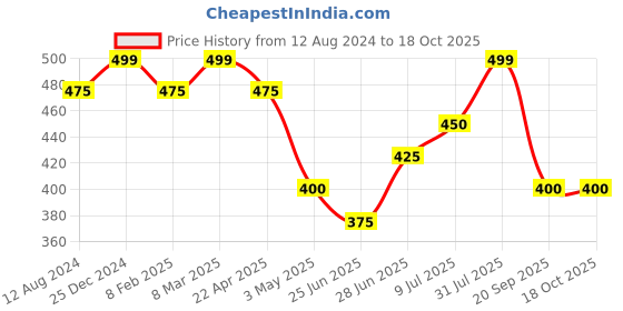 tatacliq.com Rangmanch by Pantaloons White & Golden Stiped Dupatta rangmanch by pantaloons Price History Graph from 12 Aug 2024 to 17 Oct 2025