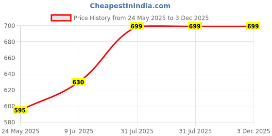tatacliq.com Rangmanch by Pantaloons White & Green Printed Straight Kurta rangmanch by pantaloons Price History Graph from 24 May 2025 to 3 Dec 2025