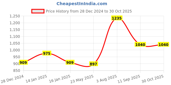 tatacliq.com Rangmanch by Pantaloons White & Pink Cotton Floral Print Straight Kurta rangmanch by pantaloons Price History Graph from 28 Dec 2024 to 30 Oct 2025
