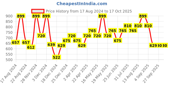 tatacliq.com Rangmanch by Pantaloons White & Pink Printed Flared Pants rangmanch by pantaloons Price History Graph from 17 Aug 2024 to 15 Oct 2025