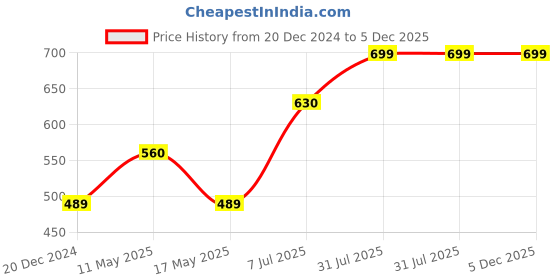 tatacliq.com Rangmanch by Pantaloons White & Pink Printed Straight Kurta rangmanch by pantaloons Price History Graph from 20 Dec 2024 to 5 Dec 2025