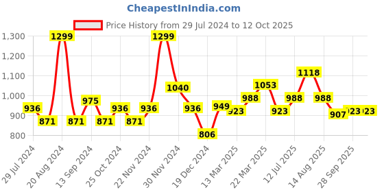tatacliq.com Rangmanch by Pantaloons White & Red Cotton Printed A Line Kurta rangmanch by pantaloons Price History Graph from 29 Jul 2024 to 12 Oct 2025