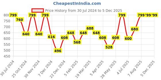 tatacliq.com Rangmanch by Pantaloons White & Red Printed Straight Kurta rangmanch by pantaloons Price History Graph from 30 Jul 2024 to 5 Dec 2025