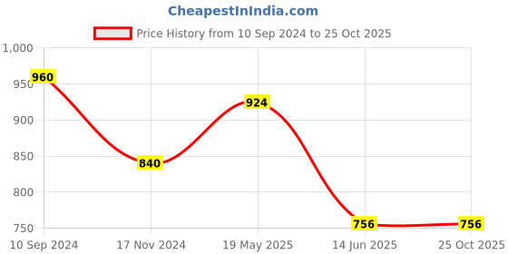 tatacliq.com Rangmanch by Pantaloons White Cotton A Line Kurta rangmanch by pantaloons Price History Graph from 10 Sep 2024 to 24 Oct 2025