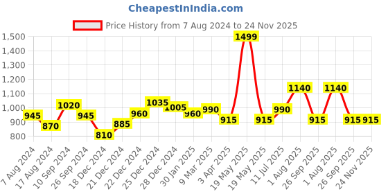 tatacliq.com Rangmanch by Pantaloons White Cotton Embroidered A Line Kurta rangmanch by pantaloons Price History Graph from 7 Aug 2024 to 24 Nov 2025