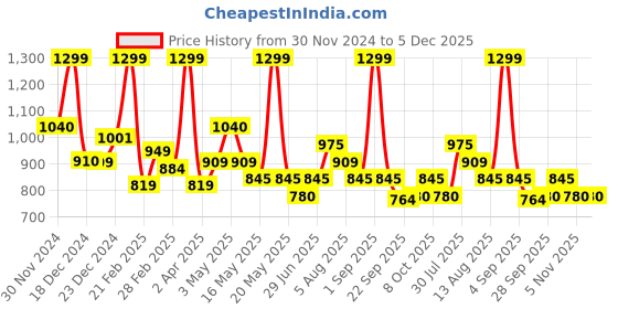 tatacliq.com Rangmanch by Pantaloons White Cotton Embroidered A Line Kurta rangmanch by pantaloons Price History Graph from 30 Nov 2024 to 5 Dec 2025