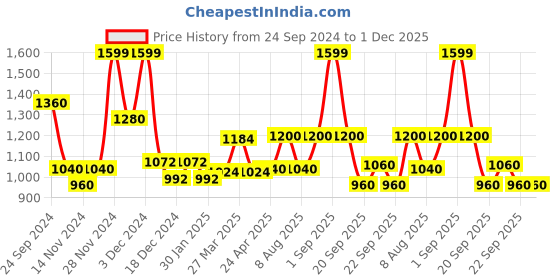 tatacliq.com Rangmanch by Pantaloons White Cotton Embroidered Fit and Flare Kurta rangmanch by pantaloons Price History Graph from 24 Sep 2024 to 1 Dec 2025