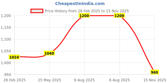 tatacliq.com Rangmanch by Pantaloons White Cotton Embroidered Fit and Flare Kurta rangmanch by pantaloons Price History Graph from 28 Feb 2025 to 15 Nov 2025
