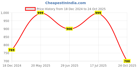tatacliq.com Rangmanch by Pantaloons White Cotton Embroidered Palazzos rangmanch by pantaloons Price History Graph from 18 Dec 2024 to 24 Oct 2025