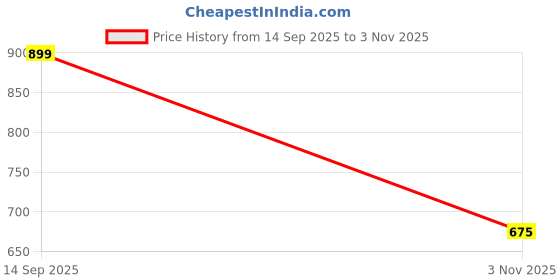 tatacliq.com Rangmanch By Pantaloons White Cotton Flare Fit Printed Pants rangmanch by pantaloons Price History Graph from 14 Sep 2025 to 3 Nov 2025