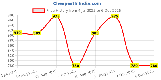 tatacliq.com Rangmanch by Pantaloons White Cotton Floral Print Straight Kurta rangmanch by pantaloons Price History Graph from 4 Jul 2025 to 6 Dec 2025