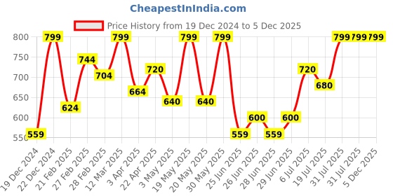 tatacliq.com Rangmanch by Pantaloons White Cotton Printed 3/4th sleeve Kurti rangmanch by pantaloons Price History Graph from 19 Dec 2024 to 5 Dec 2025